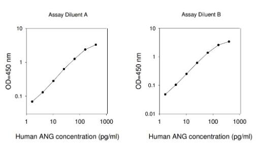 Human Angiogenin ELISA