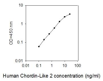 Human Chordin-Like 2 ELISA