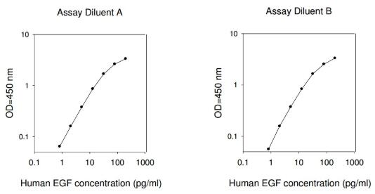 Human EGF ELISA
