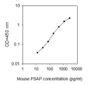 Mouse PSAP ELISA