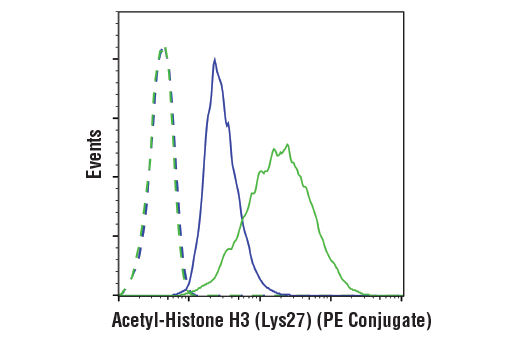 Acetyl-Histone H3 (Lys27) (D5E4) XPRabbit mAb (PE Conjugate)