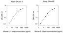 Mouse IL-1 beta ELISA (For Lysates)