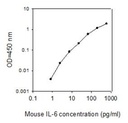 Mouse IL-6 ELISA (For Lysates)