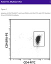 Anti-FITC-Multisort Kit